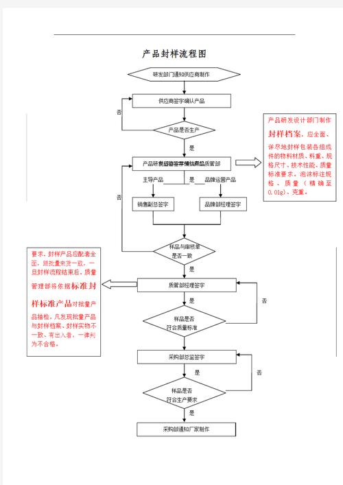 产品封样流程图